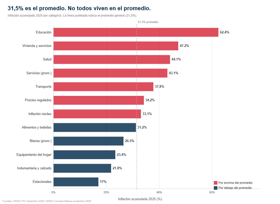 Inflación acumulada 2025 por categoría — Argentina. Comparación con promedio de 31,5%