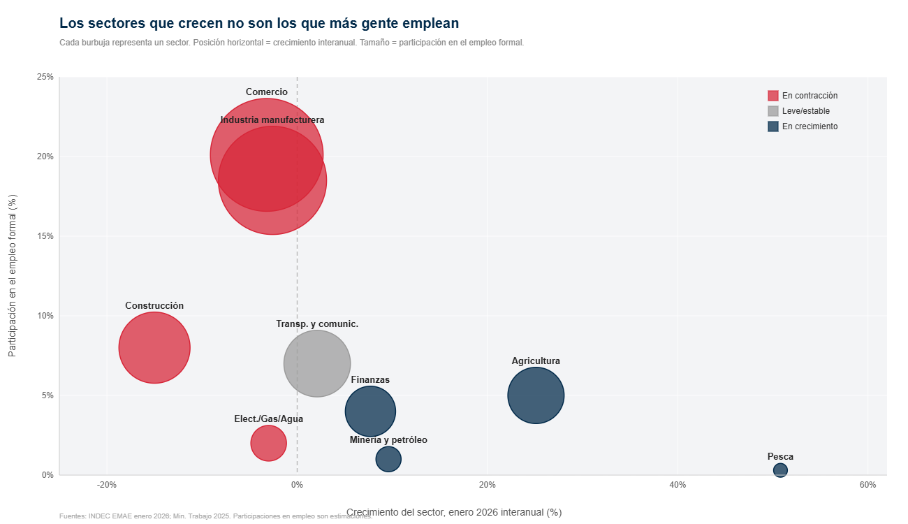 Gráfico de burbujas: crecimiento sectorial interanual vs. participación en el empleo formal — Argentina enero 2026